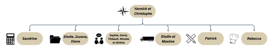 Organigramme de l'entreprise